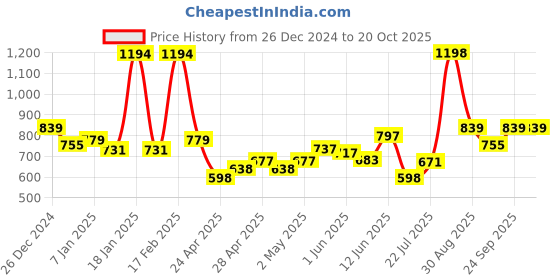 ajio.com kiddopanti Girl Embellished Shrug kiddopanti Price History Graph from 26 Dec 2024 to 20 Oct 2025