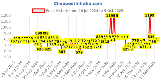 ajio.com kiddopanti Girl Flat-Front Regular Fit Shorts kiddopanti Price History Graph from 26 Jul 2024 to 9 Oct 2025