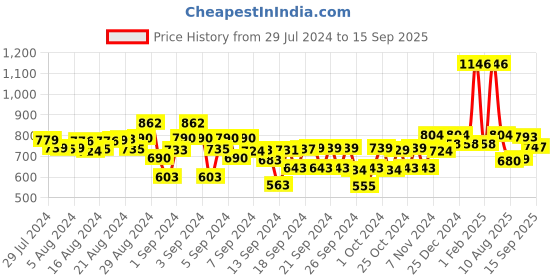 ajio.com kiddopanti Girl Flat-Front Regular Fit Shorts kiddopanti Price History Graph from 29 Jul 2024 to 15 Sep 2025
