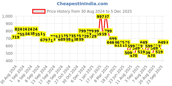 ajio.com kiddopanti Girl Floral Print Top & Pyjamas Set kiddopanti Price History Graph from 30 Aug 2024 to 5 Dec 2025