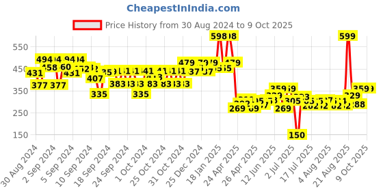 ajio.com kiddopanti Girl Graphic Print Front Open Shrug kiddopanti Price History Graph from 30 Aug 2024 to 8 Oct 2025