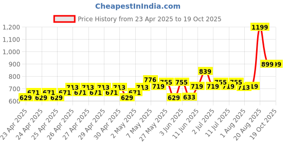 ajio.com kiddopanti Girl Graphic Print Regular Fit Shorts kiddopanti Price History Graph from 23 Apr 2025 to 17 Oct 2025