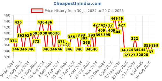 ajio.com kiddopanti Girl Mid-Calf Length Leggings with Elasticated Waist kiddopanti Price History Graph from 30 Jul 2024 to 20 Oct 2025