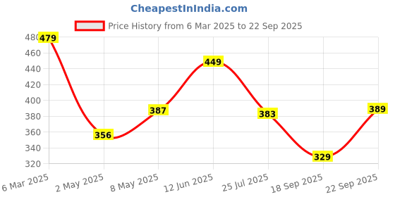 ajio.com kiddopanti Girl Regular Fit Polo T-Shirt kiddopanti Price History Graph from 6 Mar 2025 to 22 Sep 2025
