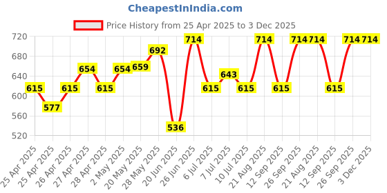 ajio.com kiddopanti Girl Regular Fit Shorts with Elasticated Waist kiddopanti Price History Graph from 25 Apr 2025 to 2 Dec 2025