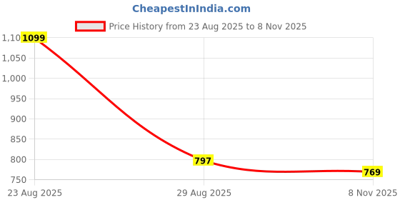 ajio.com kiddopanti Girl Ribbed Cotton Skorts kiddopanti Price History Graph from 23 Aug 2025 to 8 Nov 2025