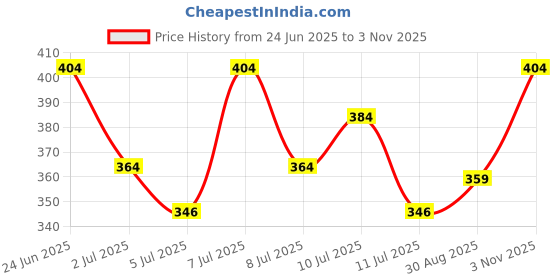 ajio.com kiddopanti Girls Ankle Length Basic Leggings kiddopanti Price History Graph from 24 Jun 2025 to 3 Nov 2025