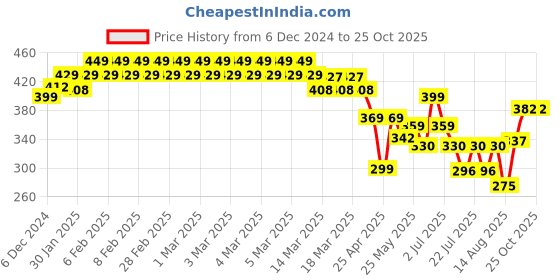 ajio.com kiddopanti Girls Ankle Length Leggings with Elasticated Waist kiddopanti Price History Graph from 6 Dec 2024 to 24 Oct 2025
