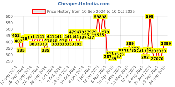 ajio.com kiddopanti Girls Applique Front-Open Shrug kiddopanti Price History Graph from 10 Sep 2024 to 10 Oct 2025