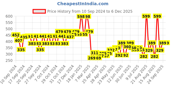 ajio.com kiddopanti Girls Applique Front-Open Shrug kiddopanti Price History Graph from 10 Sep 2024 to 6 Dec 2025