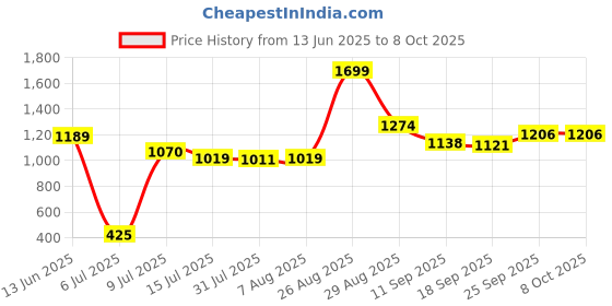 ajio.com kiddopanti Girls Button Closure Jacket kiddopanti Price History Graph from 13 Jun 2025 to 8 Oct 2025
