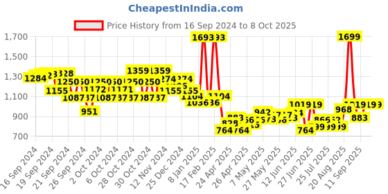 ajio.com kiddopanti Girls Button-Down Jacket with Flap Pockets kiddopanti Price History Graph from 16 Sep 2024 to 8 Oct 2025