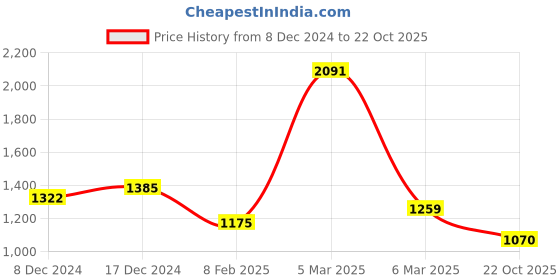 ajio.com kiddopanti Girls Embellished & Embroidery Kurta Set kiddopanti Price History Graph from 8 Dec 2024 to 22 Oct 2025