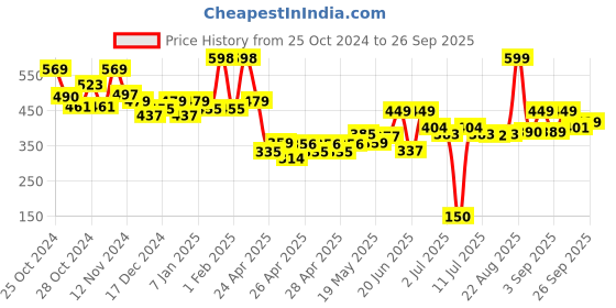 ajio.com kiddopanti Girls Embellished Front-Open Shrug kiddopanti Price History Graph from 25 Oct 2024 to 26 Sep 2025