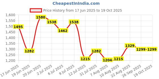 ajio.com kiddopanti Girls Flared Jeans with Insert Pockets kiddopanti Price History Graph from 17 Jun 2025 to 17 Oct 2025