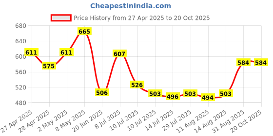 ajio.com kiddopanti Girls Floral Hot Pants with Drawstrings kiddopanti Price History Graph from 27 Apr 2025 to 20 Oct 2025