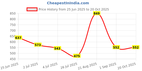 ajio.com kiddopanti Girls Floral Hot Pants with Drawstrings kiddopanti Price History Graph from 25 Jun 2025 to 20 Oct 2025