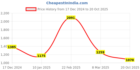 ajio.com kiddopanti Girls Floral Kurta Set kiddopanti Price History Graph from 17 Dec 2024 to 20 Oct 2025