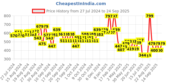 ajio.com kiddopanti Girls Floral Print Flared Skirt kiddopanti Price History Graph from 27 Jul 2024 to 24 Sep 2025