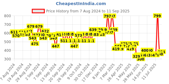 ajio.com kiddopanti Girls Floral Print Flared Skirt kiddopanti Price History Graph from 7 Aug 2024 to 11 Sep 2025