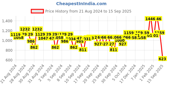 ajio.com kiddopanti Girls Floral Print Regular Fit Dungaree kiddopanti Price History Graph from 21 Aug 2024 to 15 Sep 2025