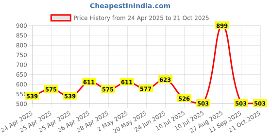 ajio.com kiddopanti Girls Floral Print Regular Fit Hot Pants kiddopanti Price History Graph from 24 Apr 2025 to 21 Oct 2025