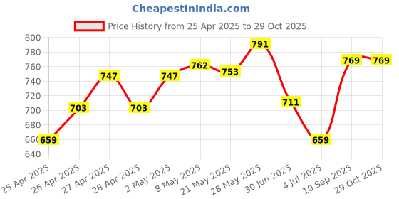 ajio.com kiddopanti Girls Floral Print Regular Fit Hot Pants kiddopanti Price History Graph from 25 Apr 2025 to 28 Oct 2025