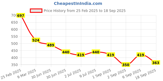 ajio.com kiddopanti Girls Floral Print Regular Fit Top kiddopanti Price History Graph from 25 Feb 2025 to 18 Sep 2025