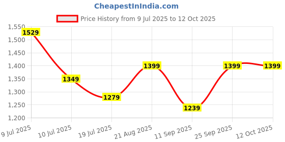 ajio.com kiddopanti Girls Front Open Denim Jacket  kiddopanti Price History Graph from 9 Jul 2025 to 11 Oct 2025