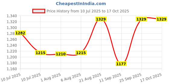 ajio.com kiddopanti Girls Front Open Denim Jacket  kiddopanti Price History Graph from 10 Jul 2025 to 17 Oct 2025