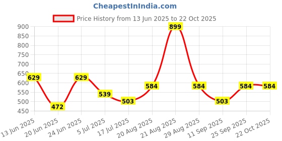 ajio.com kiddopanti Girls Graphic Hot Pants kiddopanti Price History Graph from 13 Jun 2025 to 21 Oct 2025