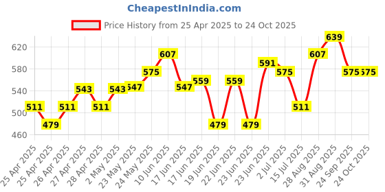 ajio.com kiddopanti Girls Graphic Print Round-Neck Swimsuit  kiddopanti Price History Graph from 25 Apr 2025 to 22 Oct 2025