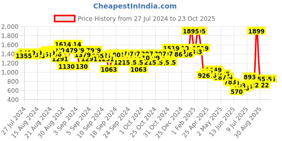 ajio.com kiddopanti Girls Heavy-Wash Straight Jeans kiddopanti Price History Graph from 27 Jul 2024 to 22 Oct 2025