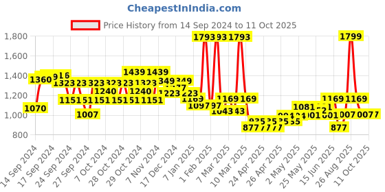 ajio.com kiddopanti Girls Jacket with Button Closure kiddopanti Price History Graph from 14 Sep 2024 to 10 Oct 2025