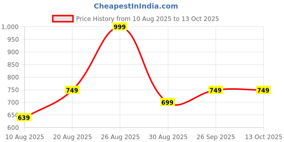 ajio.com kiddopanti Girls Jeggings with Insert Pockets kiddopanti Price History Graph from 10 Aug 2025 to 13 Oct 2025
