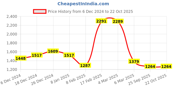 ajio.com kiddopanti Girls Kurta Suit Set kiddopanti Price History Graph from 6 Dec 2024 to 22 Oct 2025