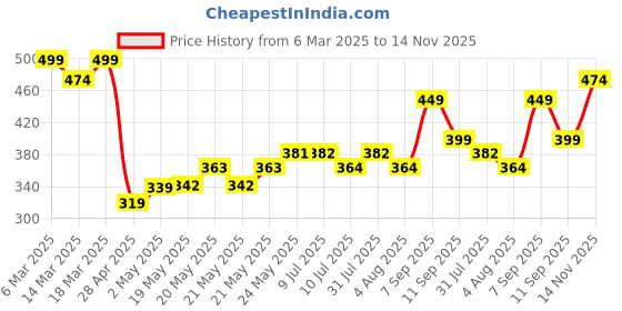 ajio.com kiddopanti Girls Lace & Crochet T-shirt kiddopanti Price History Graph from 6 Mar 2025 to 14 Nov 2025