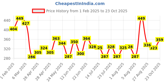 ajio.com kiddopanti Girls Leggings with Elasticated Waistband kiddopanti Price History Graph from 1 Feb 2025 to 23 Oct 2025