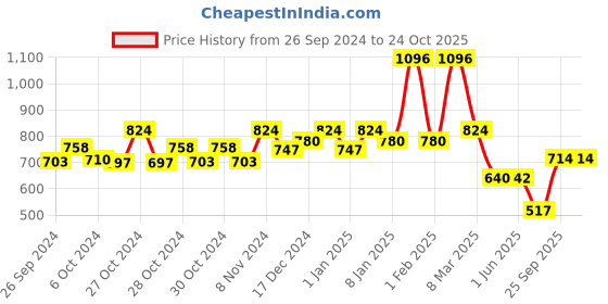 ajio.com kiddopanti Girls Lounge Pants & Top Set kiddopanti Price History Graph from 26 Sep 2024 to 24 Oct 2025