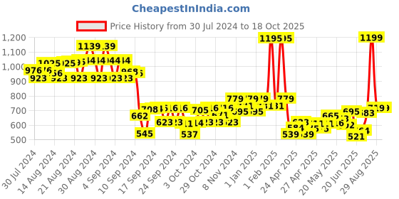 ajio.com kiddopanti Girls Mid-Rise Regular Fit Hot Pants kiddopanti Price History Graph from 30 Jul 2024 to 17 Oct 2025