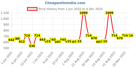 ajio.com kiddopanti Girls Mid-Rise Shorts with Insert Pockets kiddopanti Price History Graph from 1 Jun 2025 to 4 Dec 2025