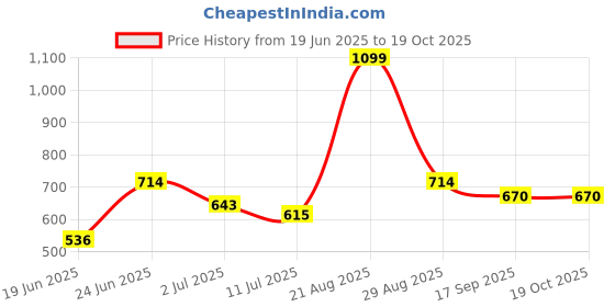 ajio.com kiddopanti Girls Mid-Rise Shorts with Insert Pockets kiddopanti Price History Graph from 19 Jun 2025 to 17 Oct 2025