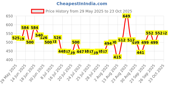 ajio.com kiddopanti  Girls Mid Risee Jeggings kiddopanti Price History Graph from 29 May 2025 to 23 Oct 2025