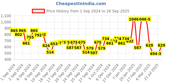 ajio.com kiddopanti Girls Ombre-Dyed Wrap Dress kiddopanti Price History Graph from 1 Sep 2024 to 26 Sep 2025