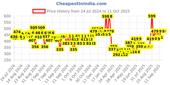 ajio.com kiddopanti Girls Open-Front Shrug with Embellishment kiddopanti Price History Graph from 24 Jul 2024 to 10 Oct 2025