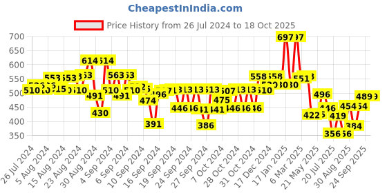 ajio.com kiddopanti Girls Pack of 2 Regular Fit Shorts with Elasticated Waist kiddopanti Price History Graph from 26 Jul 2024 to 18 Oct 2025