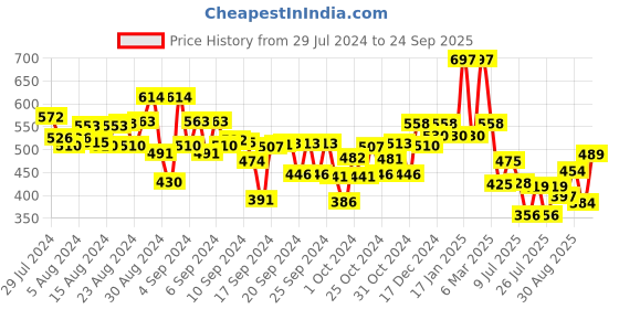 ajio.com kiddopanti Girls Pack of 2 Regular Fit Shorts with Elasticated Waist kiddopanti Price History Graph from 29 Jul 2024 to 24 Sep 2025