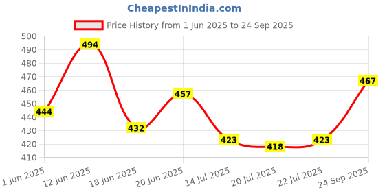 ajio.com kiddopanti Girls Pack of 3 Camisole Slip kiddopanti Price History Graph from 1 Jun 2025 to 24 Sep 2025