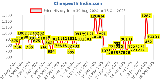 ajio.com kiddopanti Girls Pack of 3 Leggings with Elasticated Waist kiddopanti Price History Graph from 30 Aug 2024 to 18 Oct 2025