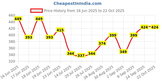 ajio.com kiddopanti Girls Pack of 3 Printed Camisoles kiddopanti Price History Graph from 16 Jun 2025 to 22 Oct 2025